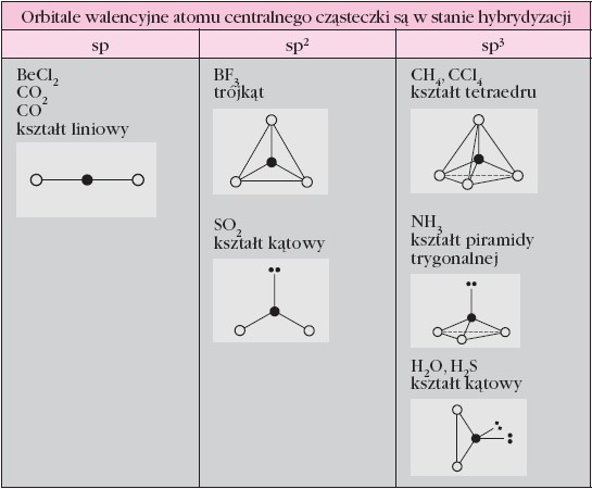 Rzeczywisty kształt cząsteczki - Hybrydyzacja. Budowa cząsteczki