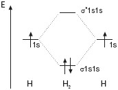 Diagram energetyczny dla cząsteczki H2: