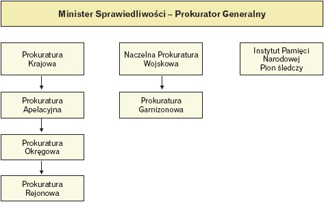 Struktura organizacyjna prokuratury