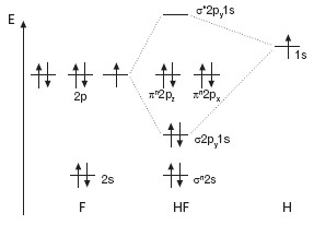 Diagram energetyczny dla cząsteczki HF: