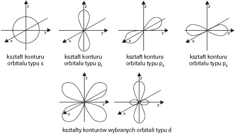 Kontury orbitali typu s, p i wybranych typu d