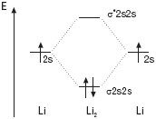 Diagram energetyczny dla cząsteczki Li2: