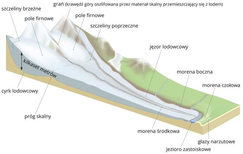 elementy morfologiczne lodowca