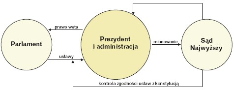 Schemat systemu prezydenckiego