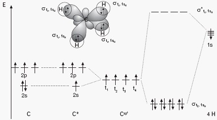 Diagram poziomów energetycznych cząsteczki metanu