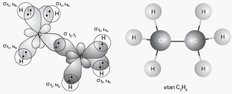 Schemat nakładania orbitali atomowych i model cząsteczki metanu