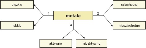 Kryterium podziału metali