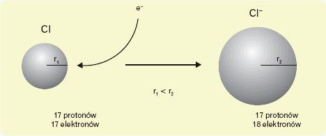 Konfiguracja elektronowa atomu chloru (2)