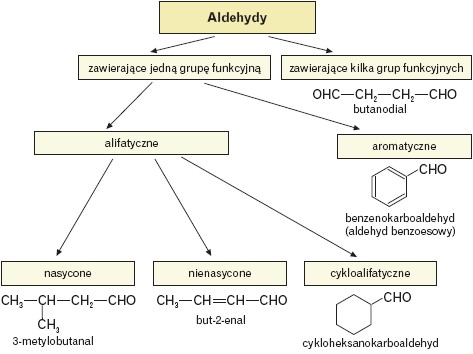 Podział aldehydów