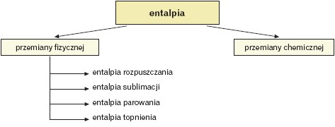 Podział entalpii