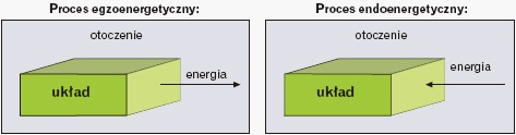 Procesy egzoenergetyczny i endoenergetyczny