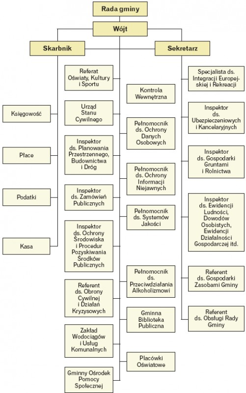 Struktura urzędu gminy