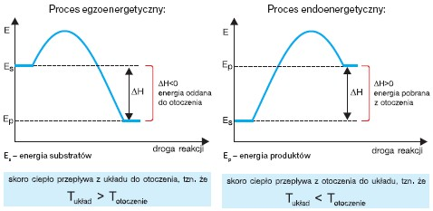 Zmiany entalpii podczas reakcji egzo i endoenergetycznych