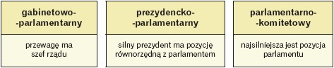 Rodzaje systemu parlamentarnego