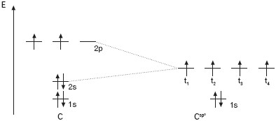 Diagram energetyczny hybrydyzacji sp3