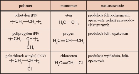 Zastosowanie polimerów alkenów