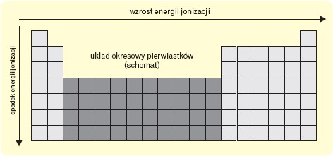 Schemat energii jonizacji