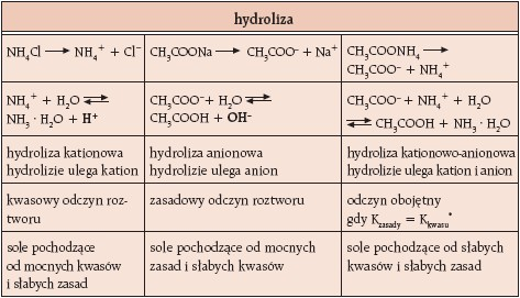 Hydroliza