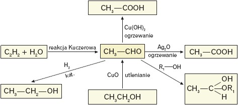 Reakcje w których etanal występuje jako substrat
