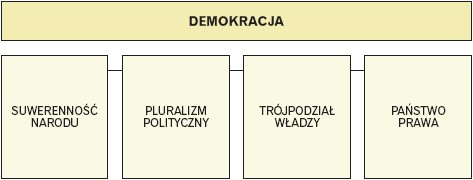 Założenia demokracji