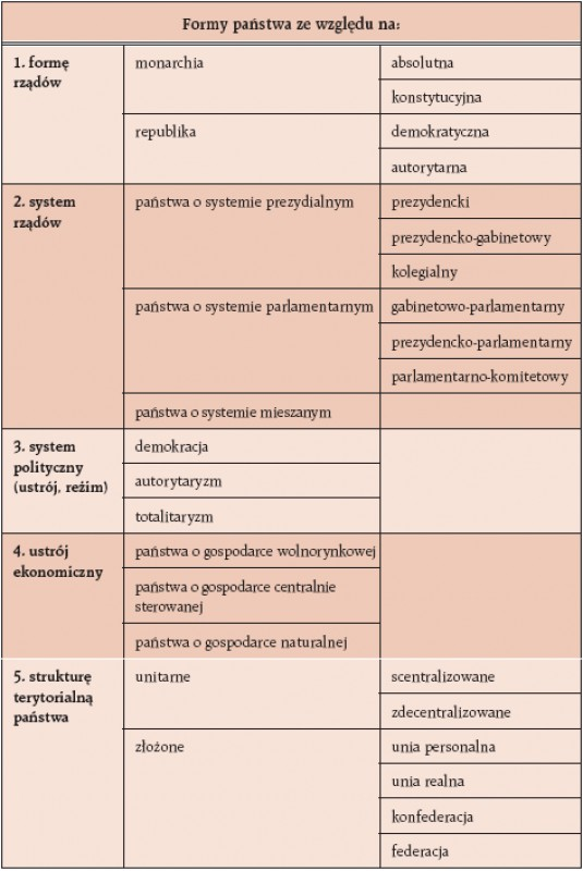 Formy państwa na podstawie różnych kryteriów